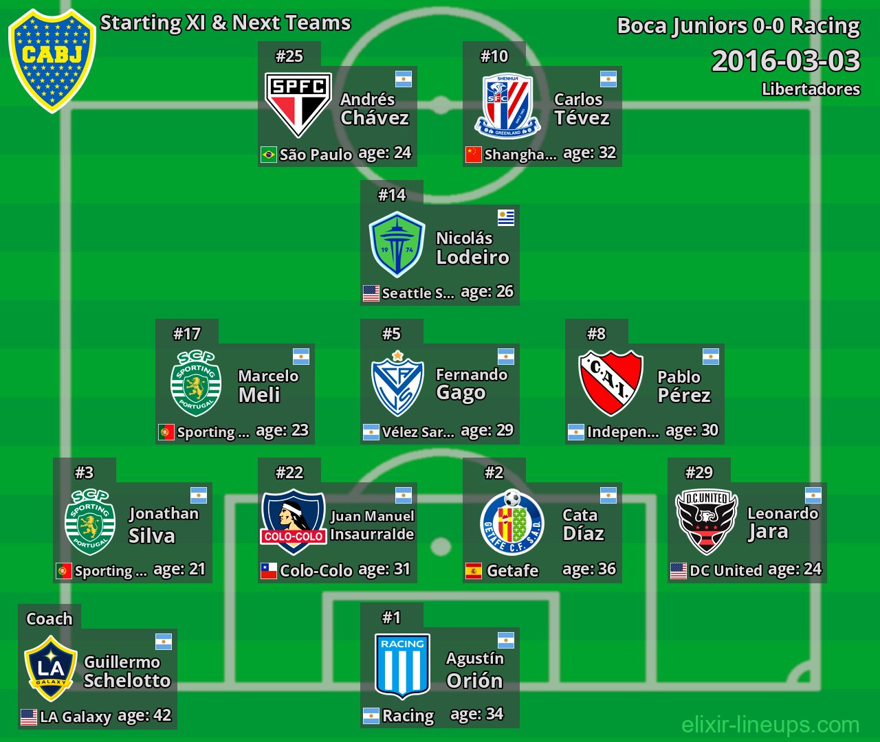 Boca Juniors Starting XI & Next Teams 2016-03-03