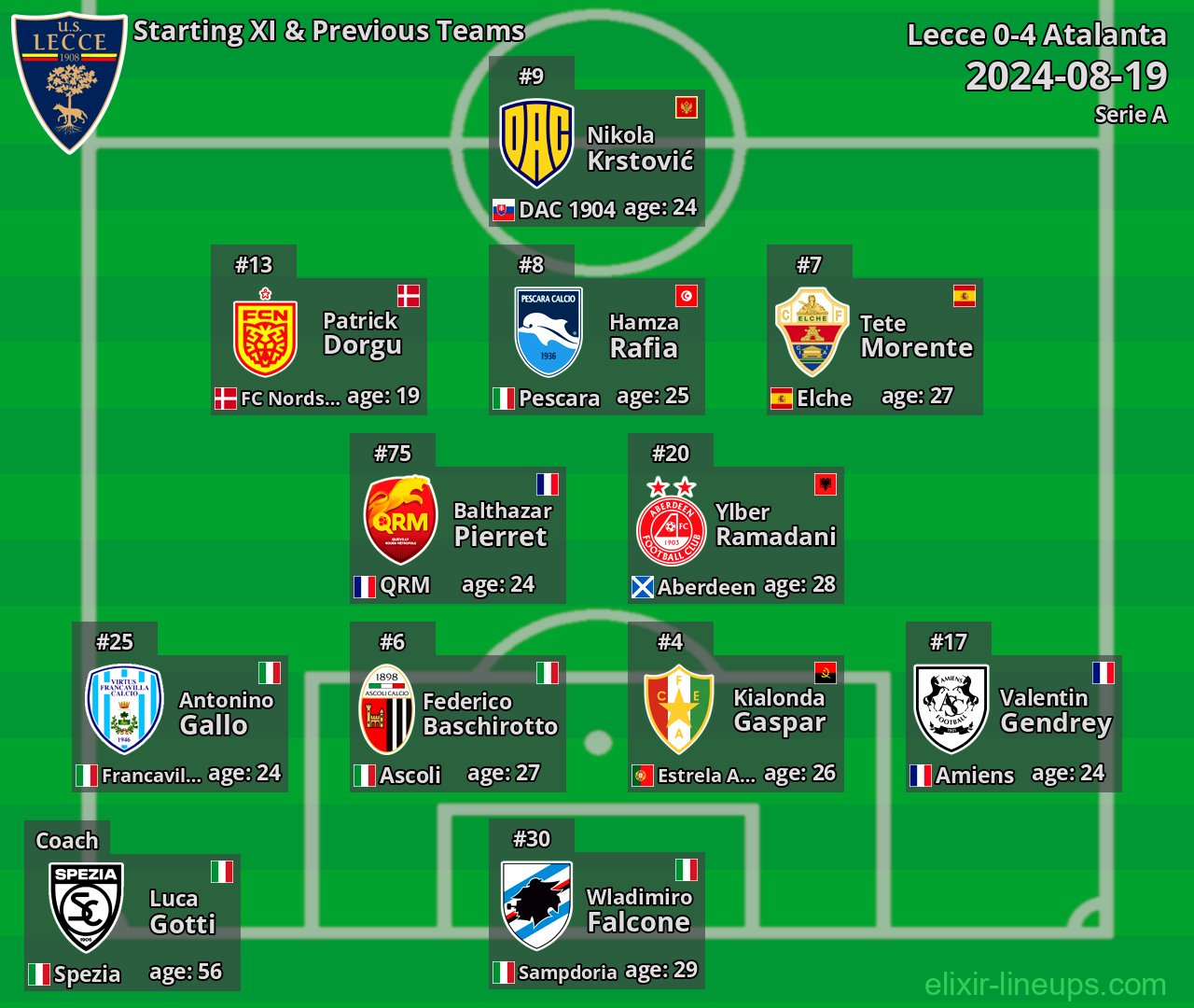 Lecce Starting XI & Previous Teams 2024-08-19