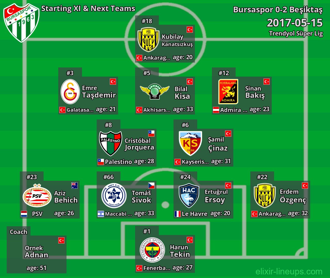 Bursaspor Starting XI & Next Teams 2017-05-15