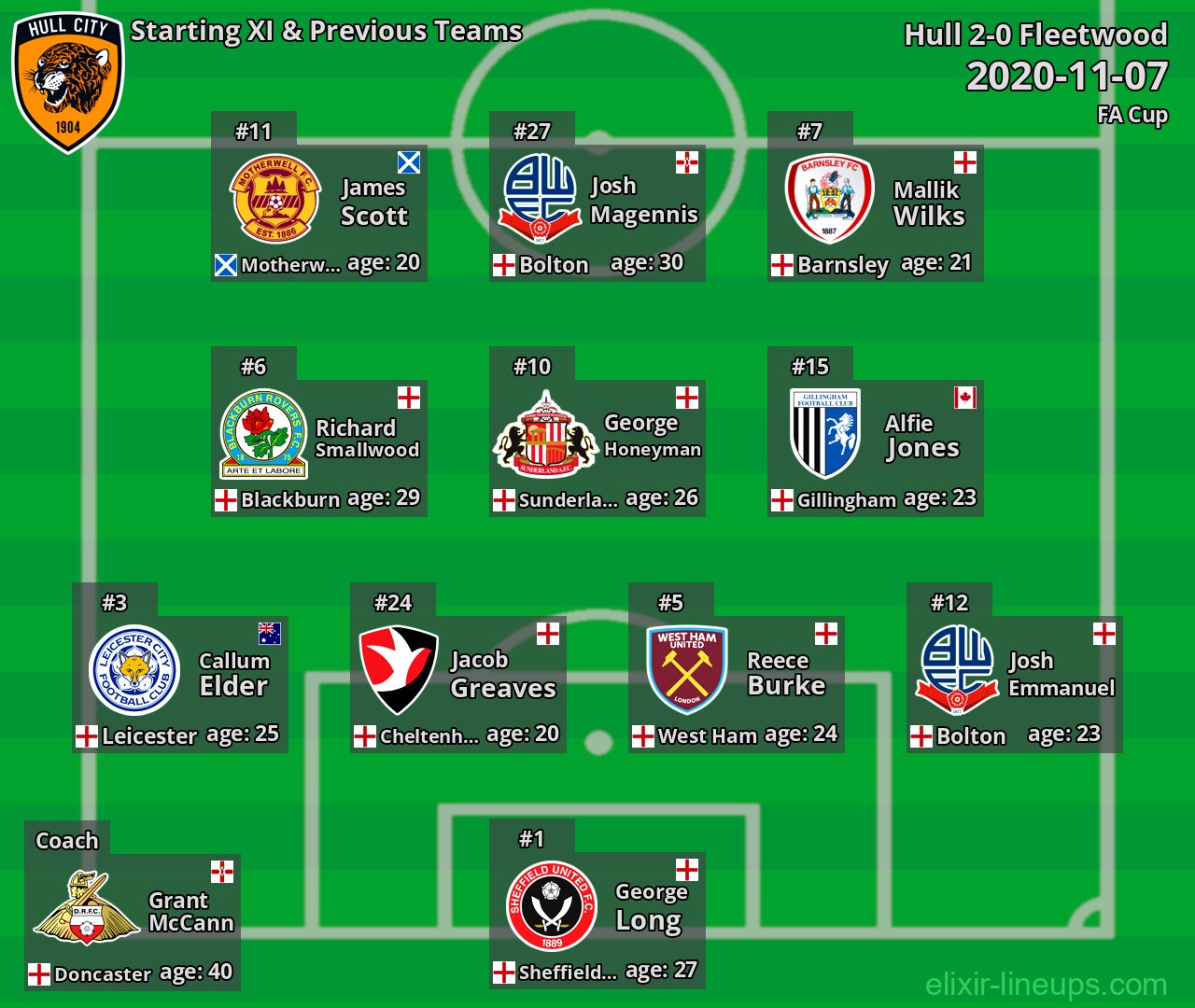 Hull Starting XI & Previous Teams 2020-11-07