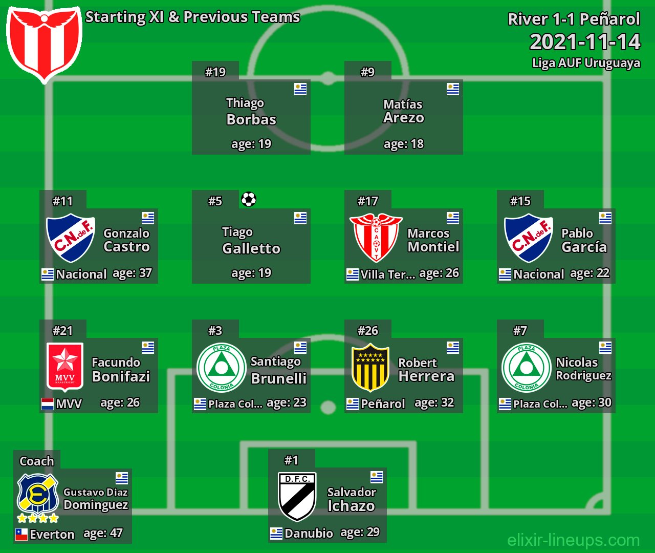 River Starting XI & Previous Teams 2021-11-14