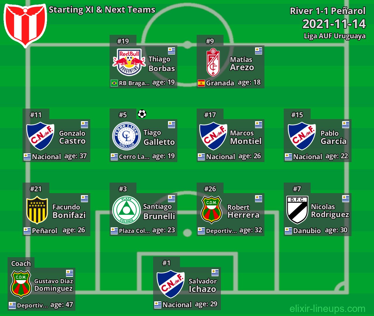 River Starting XI & Next Teams 2021-11-14