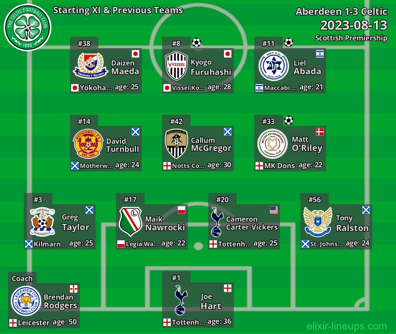 Celtic Starting XI & Previous Teams 2023-08-13