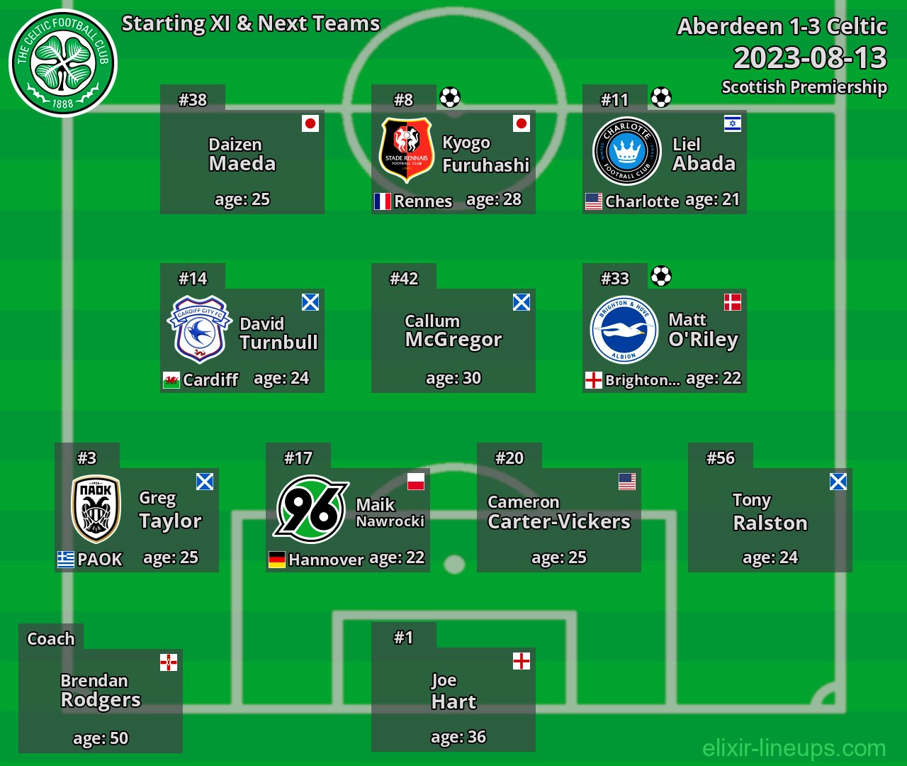 Celtic Starting XI & Next Teams 2023-08-13