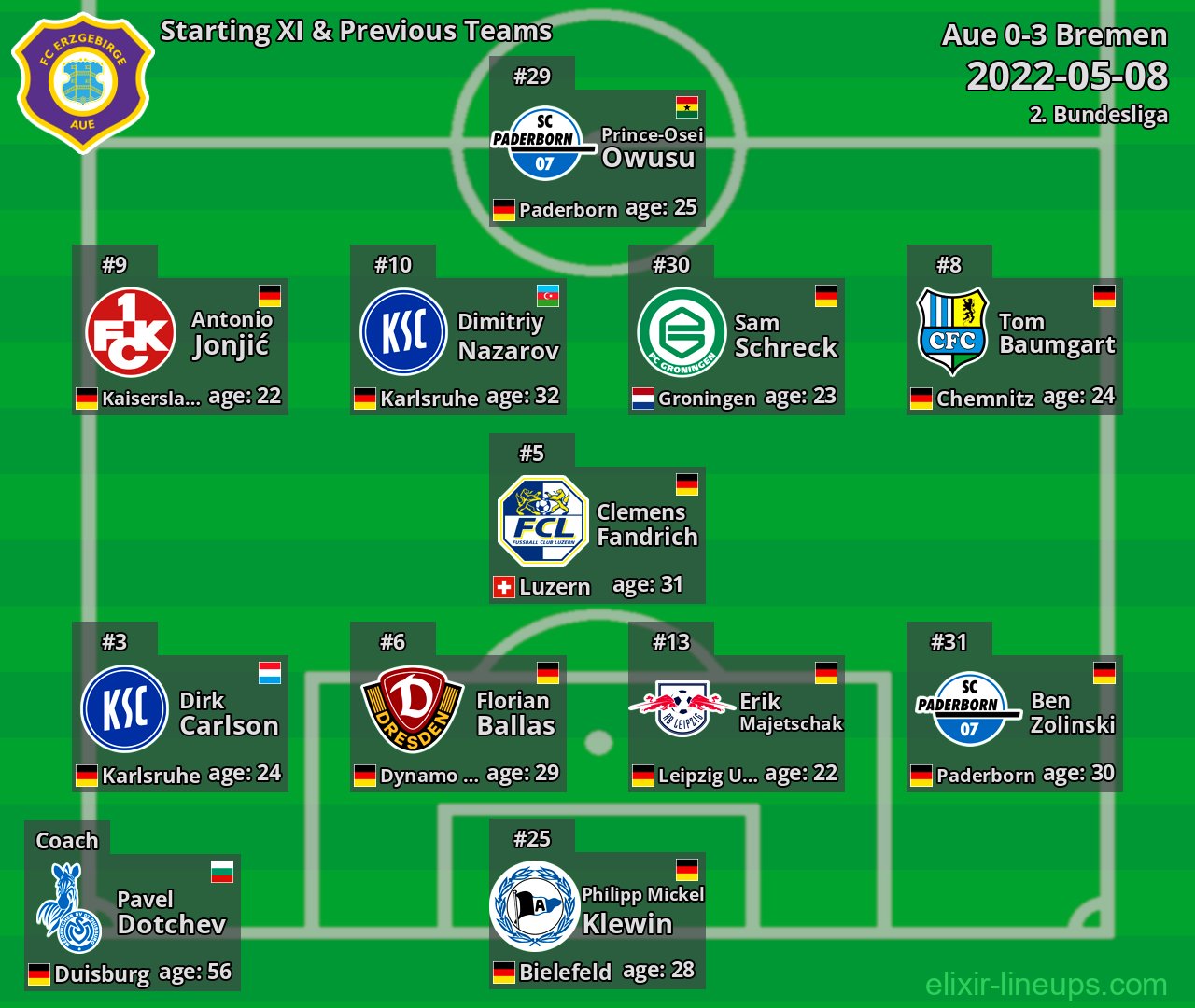 Aue Starting XI & Previous Teams 2022-05-08