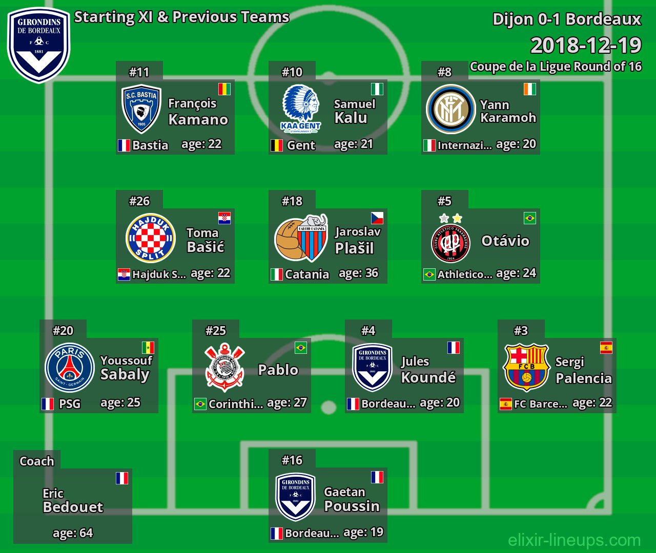 Bordeaux Starting XI & Previous Teams 2018-12-19