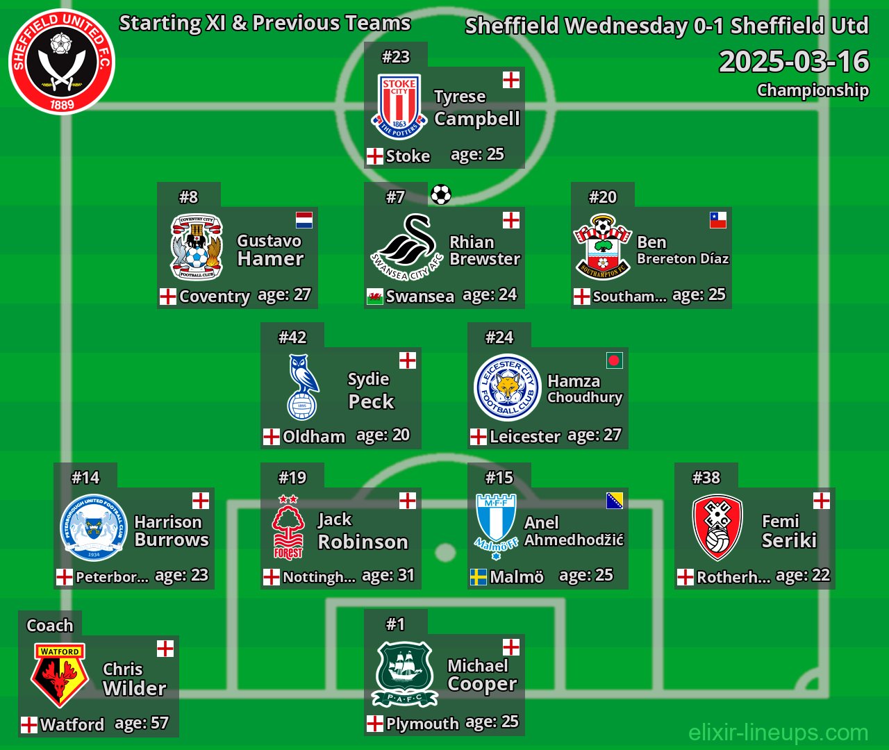 Sheffield Utd Starting XI & Previous Teams 2025-03-16