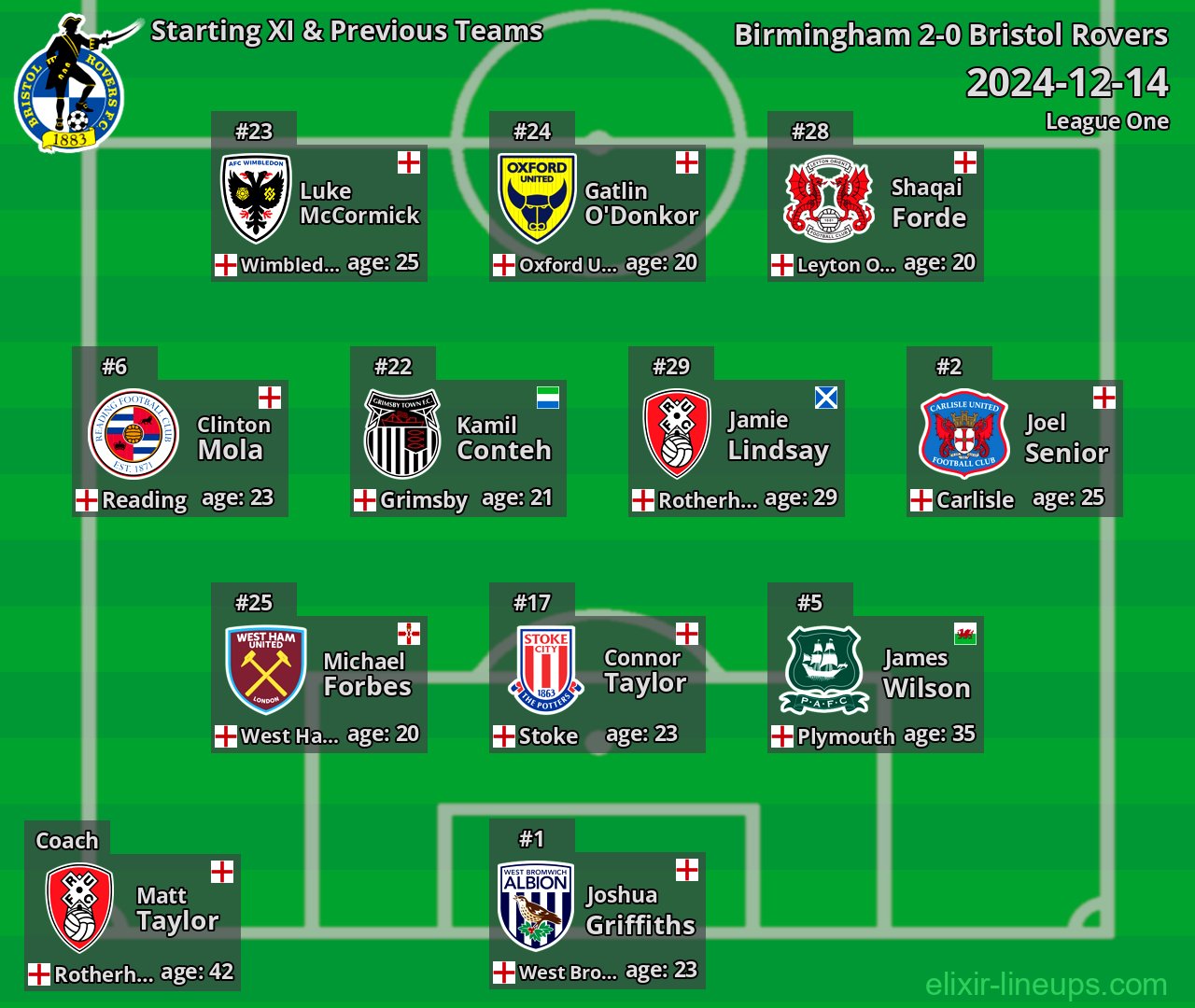 Bristol Rovers Starting XI & Previous Teams 2024-12-14