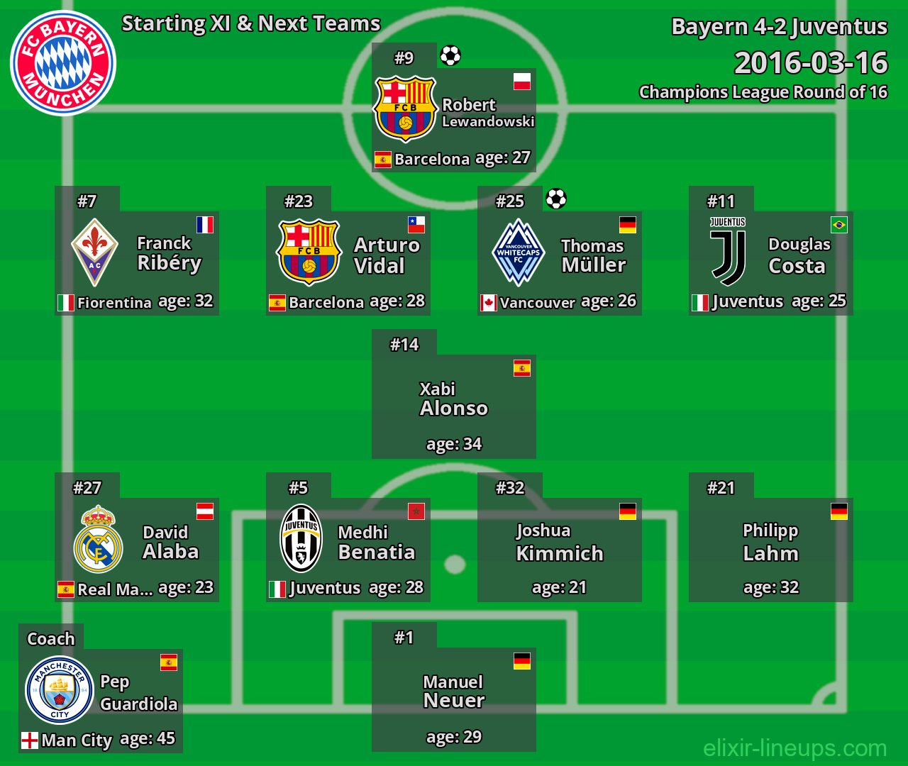 Bayern Starting XI & Next Teams 2016-03-16