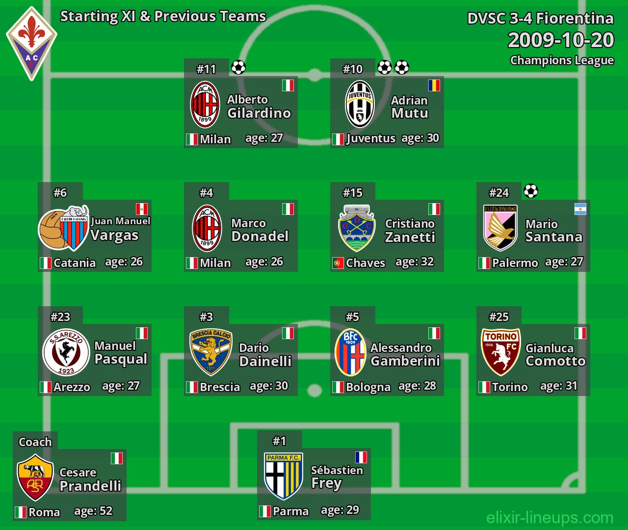 Fiorentina Starting XI & Previous Teams 2009-10-20