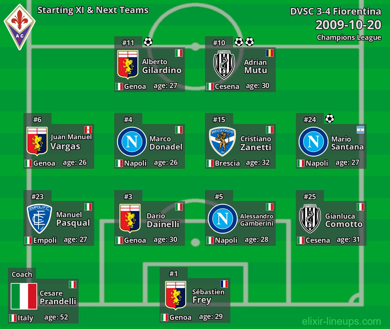 Fiorentina Starting XI & Next Teams 2009-10-20