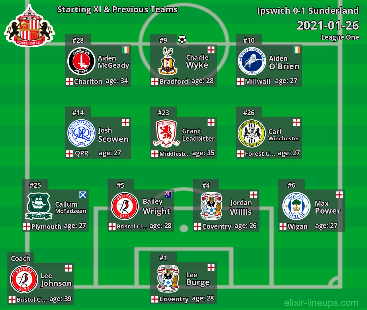 Sunderland Starting XI & Previous Teams 2021-01-26