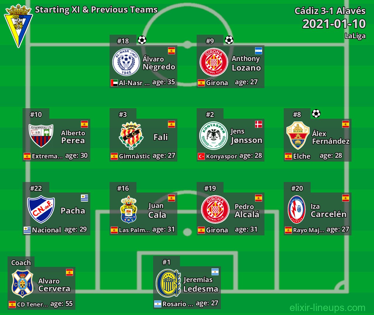 Cádiz Starting XI & Previous Teams 2021-01-10
