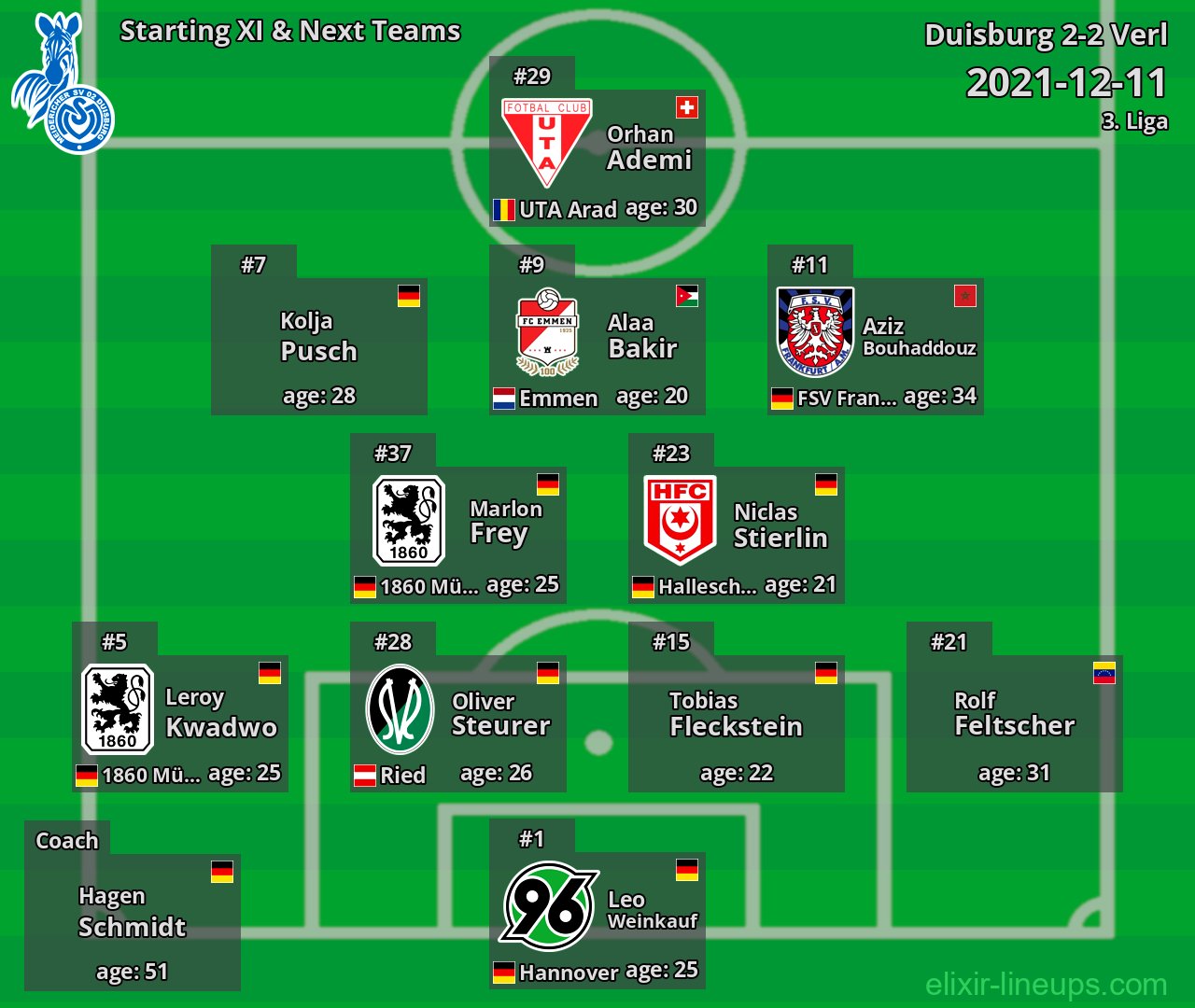 Duisburg Starting XI & Next Teams 2021-12-11