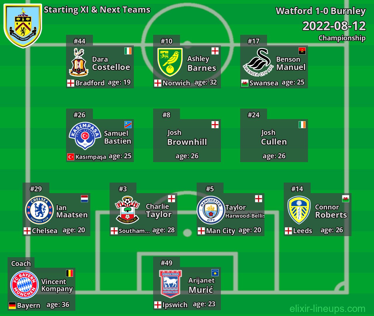 Burnley Starting XI & Next Teams 2022-08-12