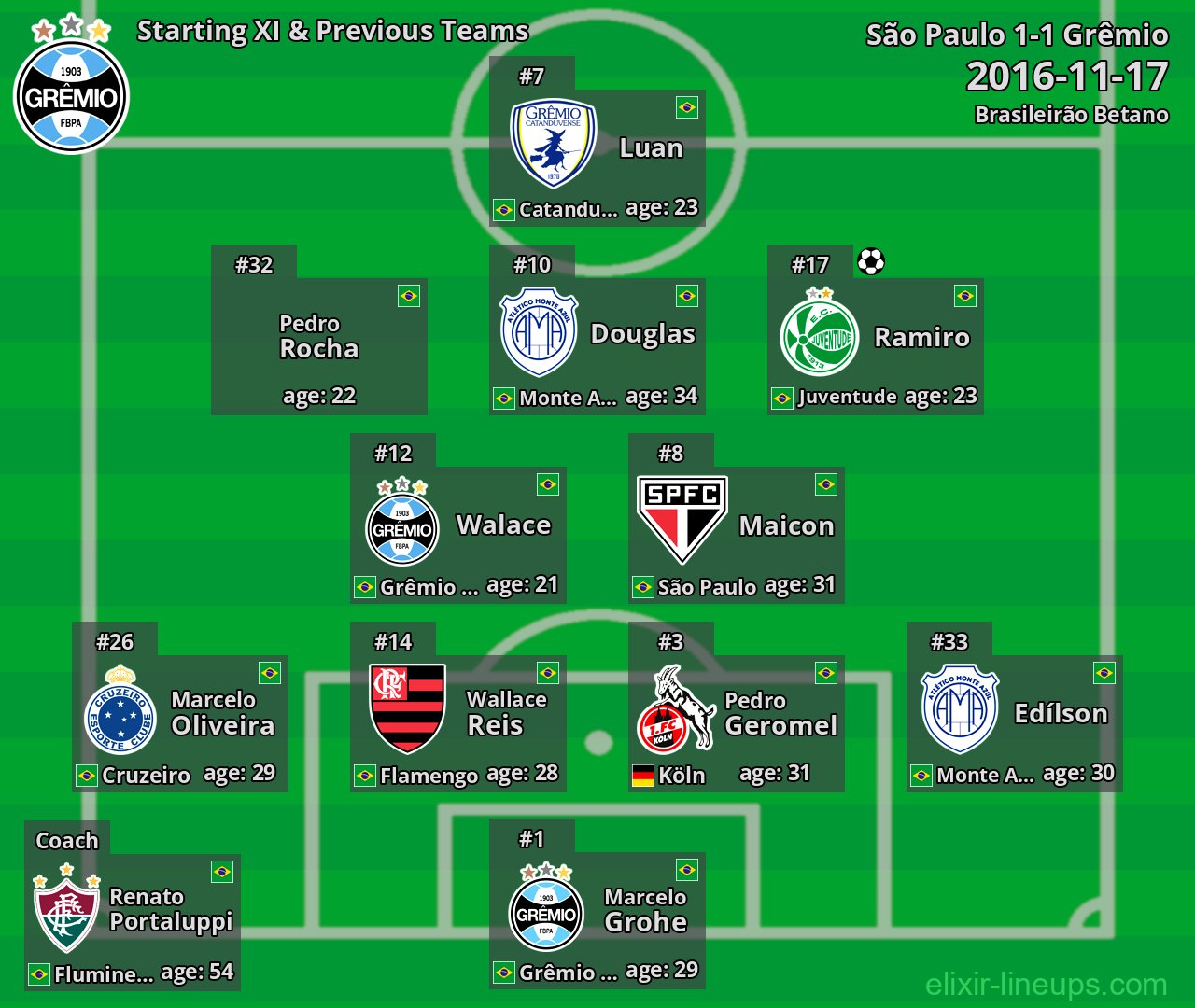 Grêmio Starting XI & Previous Teams 2016-11-17