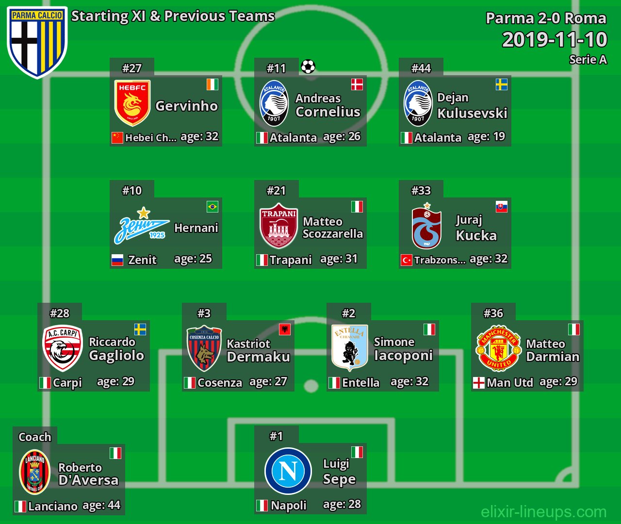 Parma Starting XI & Previous Teams 2019-11-10