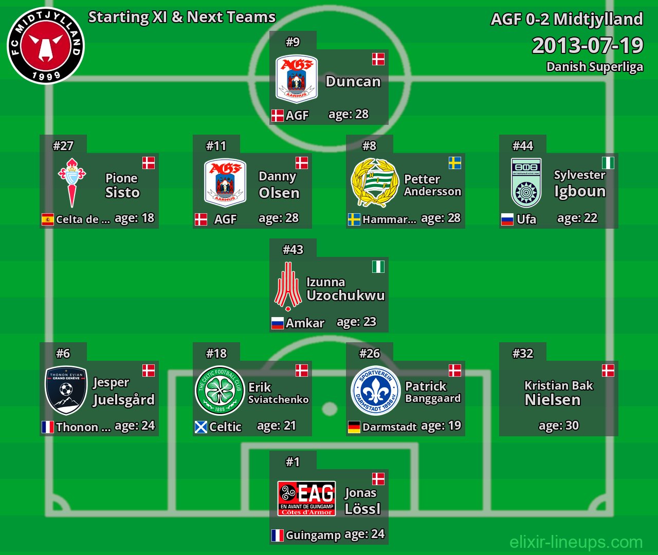 Midtjylland Starting XI & Next Teams 2013-07-19