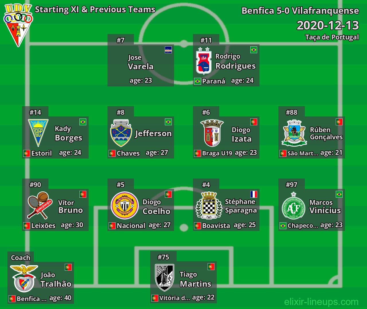 Vilafranquense Starting XI & Previous Teams 2020-12-13