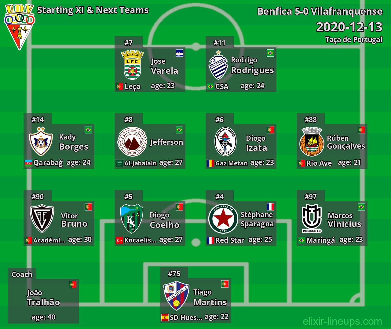 Vilafranquense Starting XI & Next Teams 2020-12-13