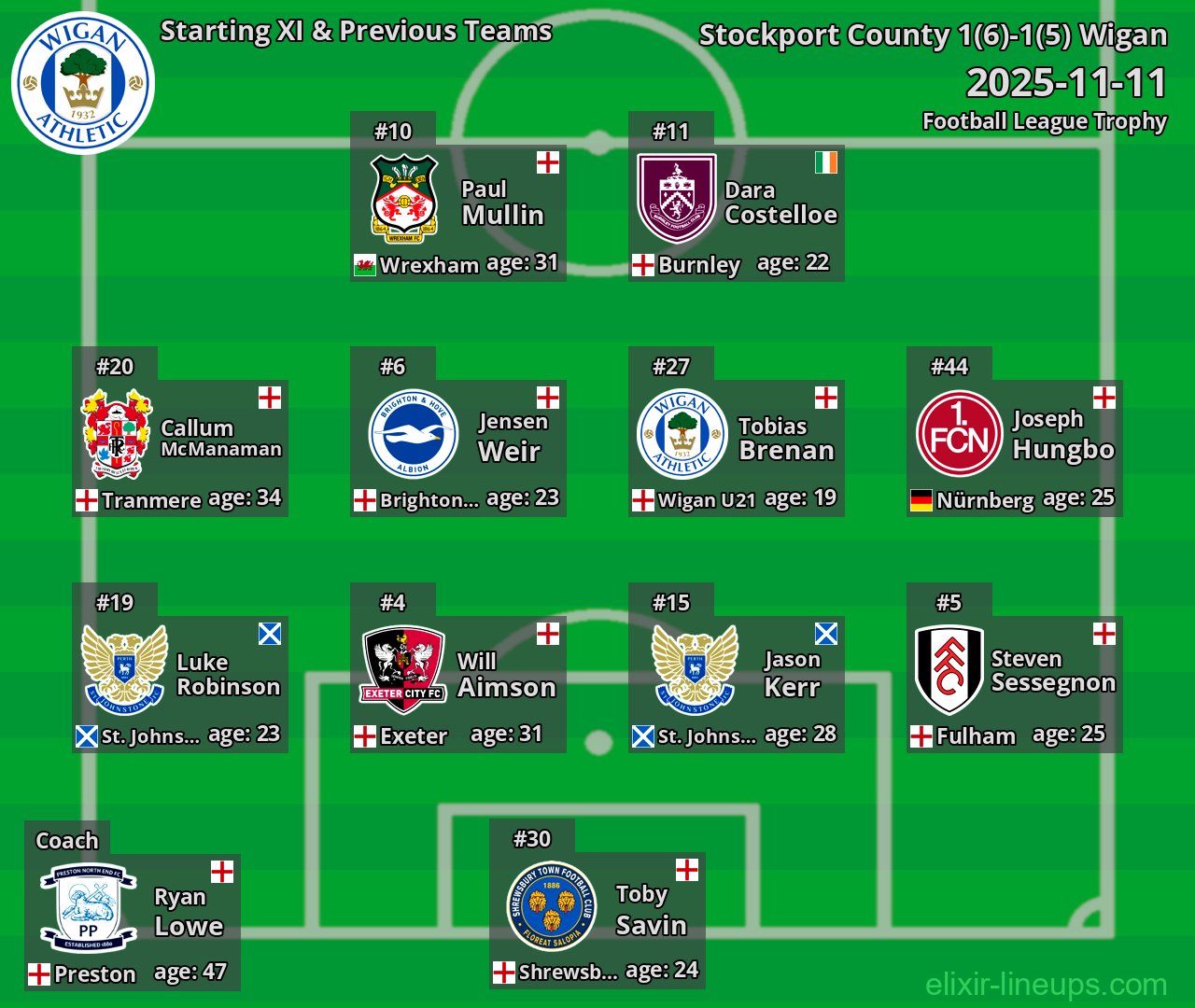 Wigan Starting XI & Previous Teams 2025-11-11