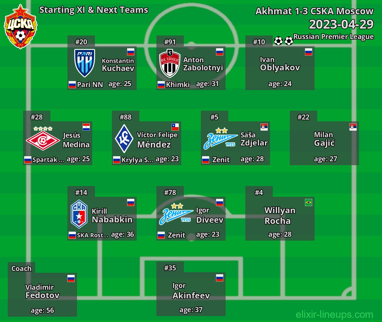 CSKA Moscow Starting XI & Next Teams 2023-04-29