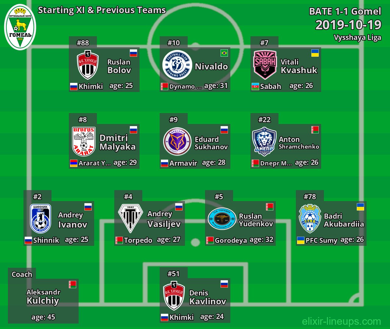 Gomel Starting XI & Previous Teams 2019-10-19