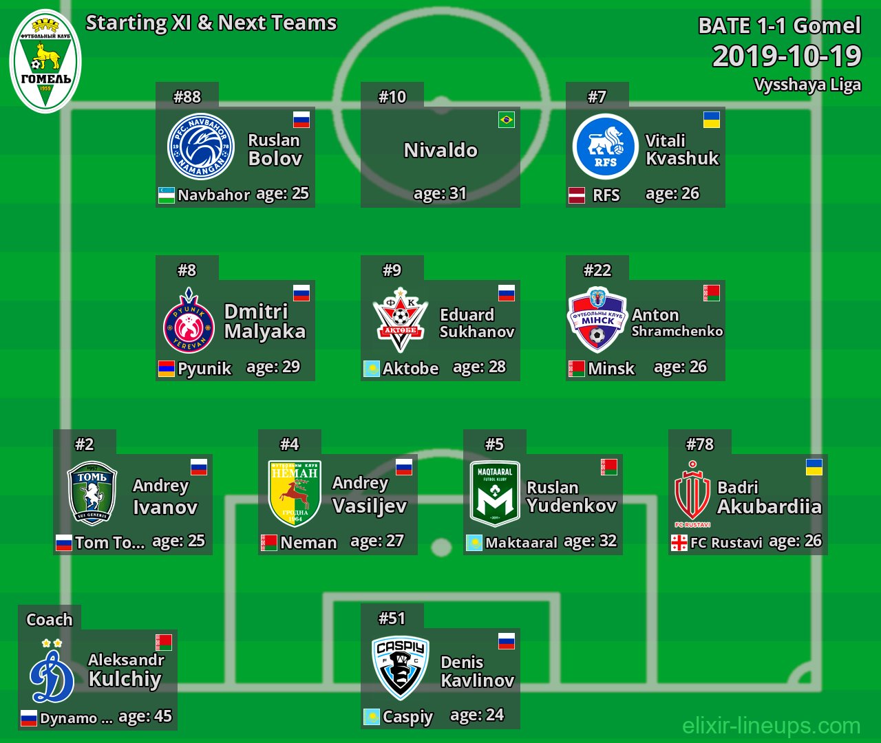 Gomel Starting XI & Next Teams 2019-10-19