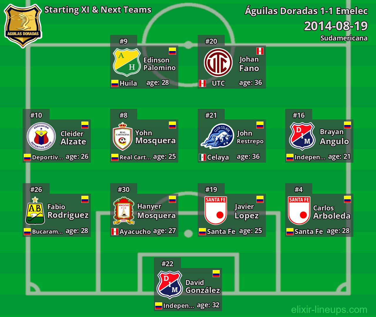 Águilas Doradas Starting XI & Next Teams 2014-08-19