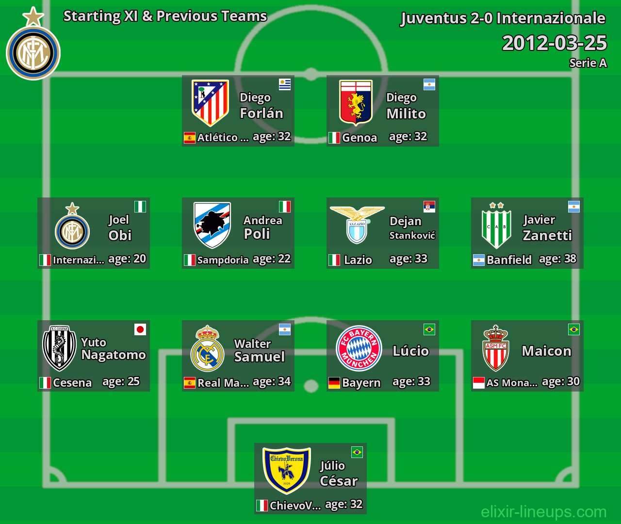 Internazionale Starting XI & Previous Teams 2012-03-25