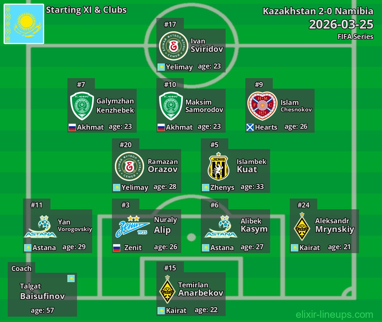 Kazakhstan Starting XI 2026-03-25