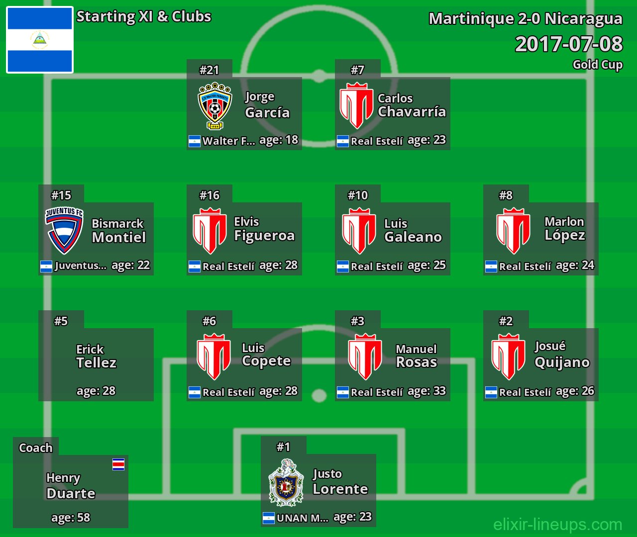Nicaragua Starting XI 2017-07-08