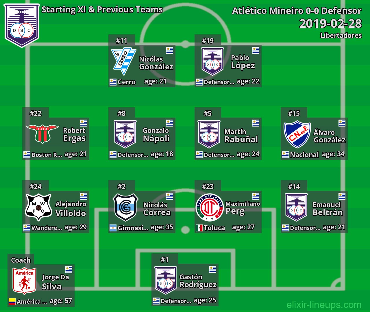 Defensor Starting XI & Previous Teams 2019-02-28