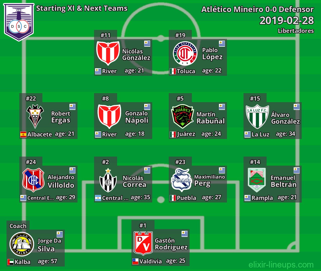 Defensor Starting XI & Next Teams 2019-02-28