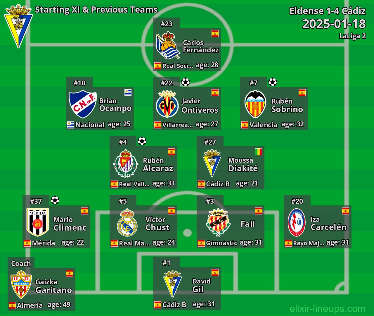 Cádiz Starting XI & Previous Teams 2025-01-18