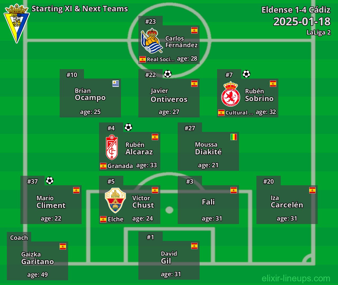 Cádiz Starting XI & Next Teams 2025-01-18
