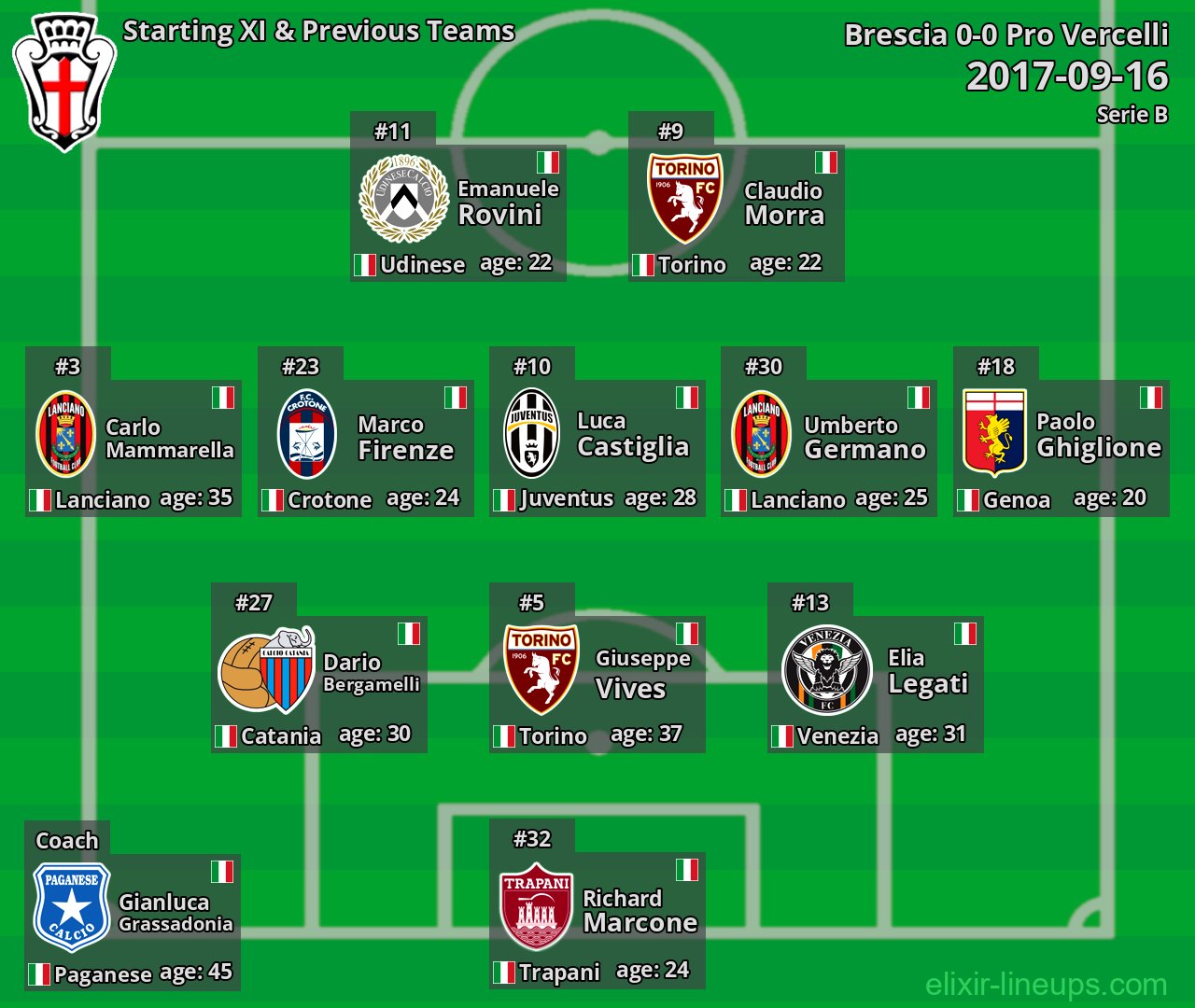Pro Vercelli Starting XI & Previous Teams 2017-09-16