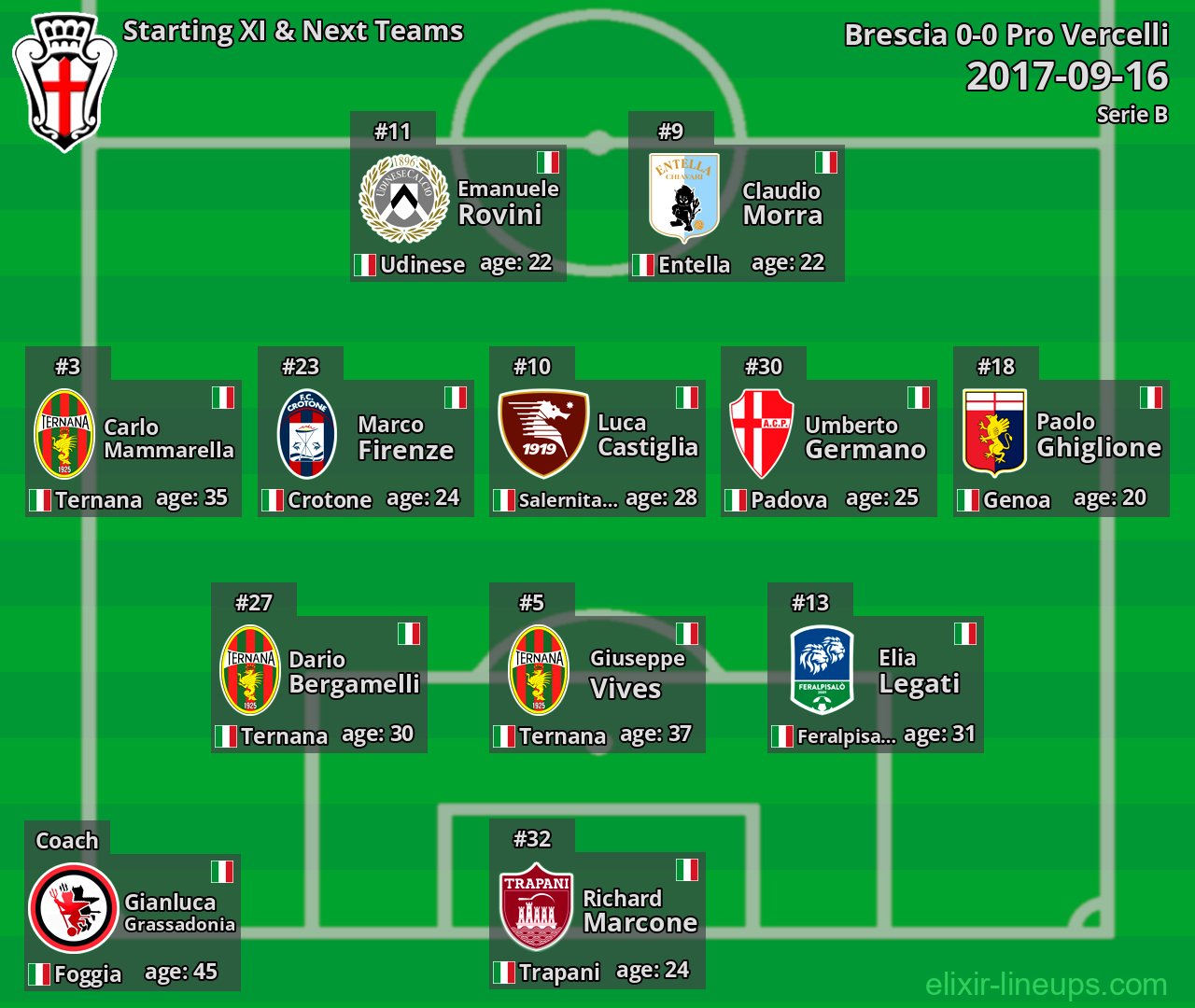 Pro Vercelli Starting XI & Next Teams 2017-09-16