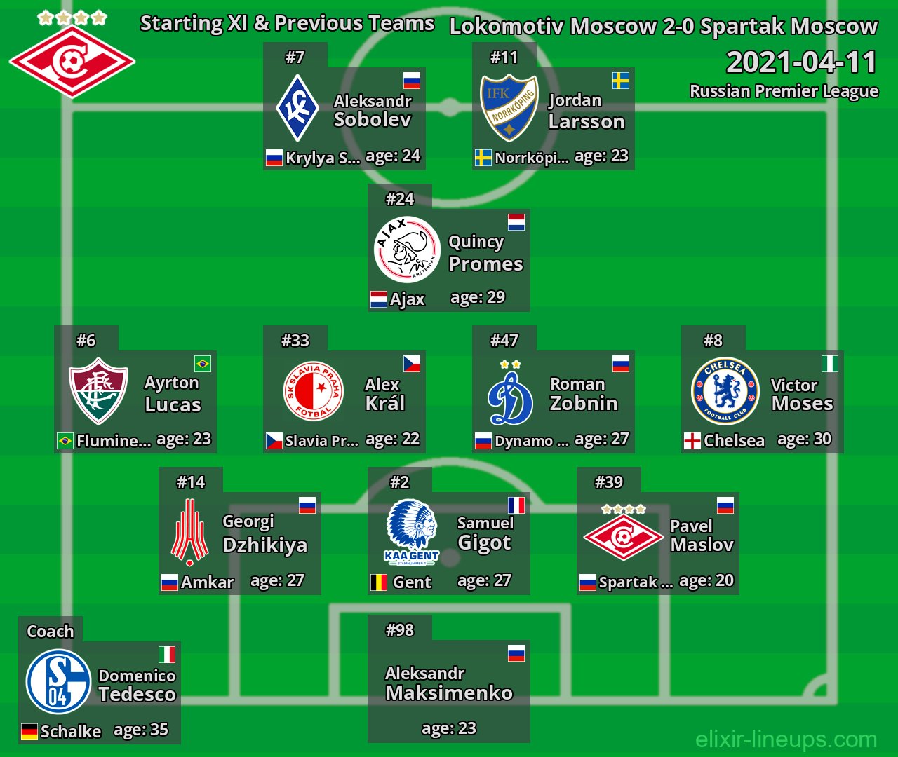 Spartak Moscow Starting XI & Previous Teams 2021-04-11