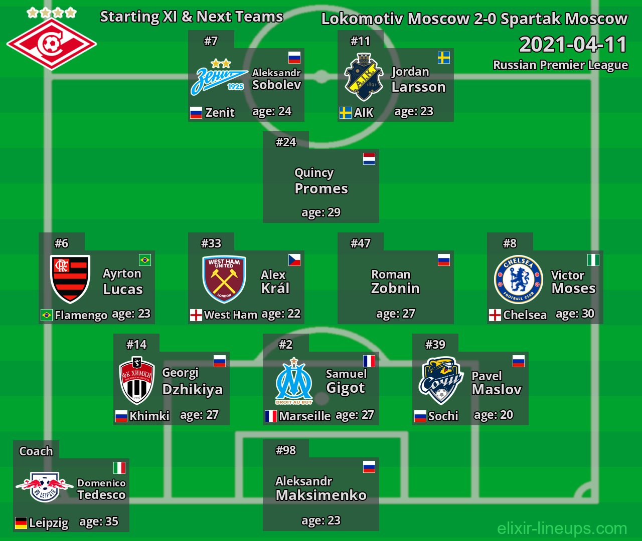 Spartak Moscow Starting XI & Next Teams 2021-04-11