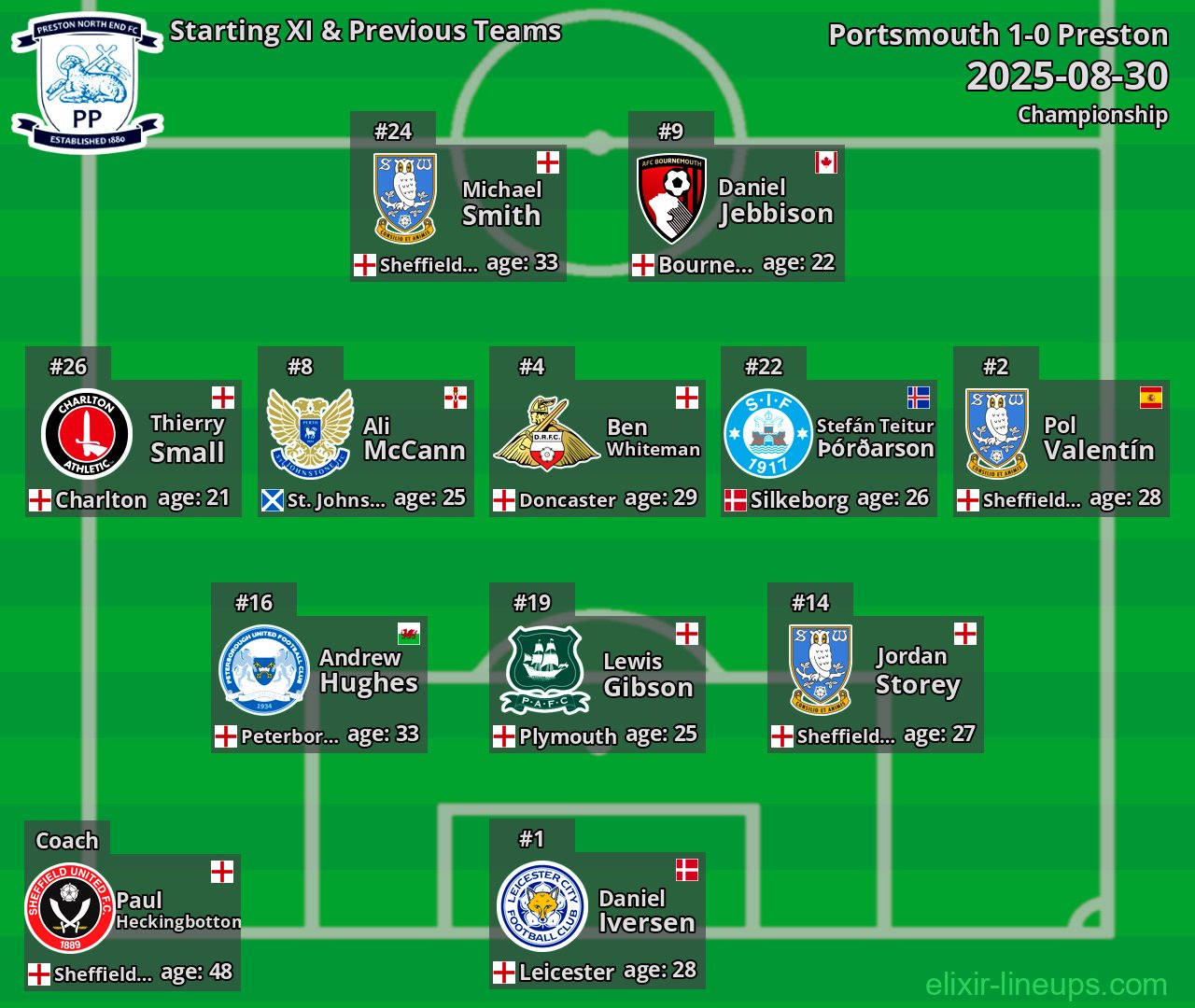 Preston Starting XI & Previous Teams 2025-08-30