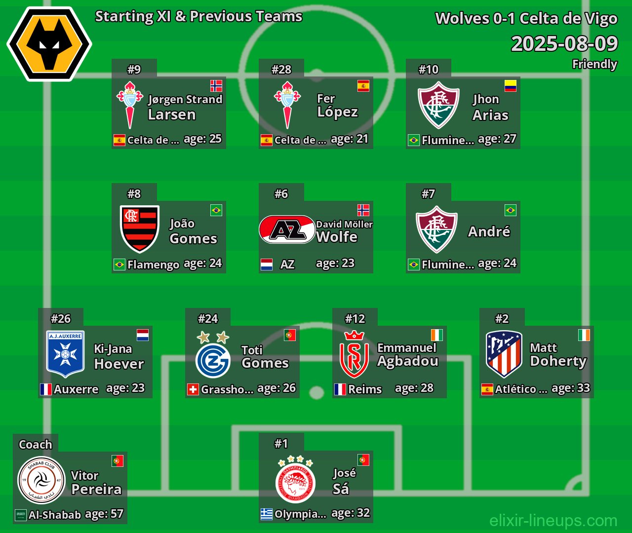Wolves Starting XI & Previous Teams 2025-08-09