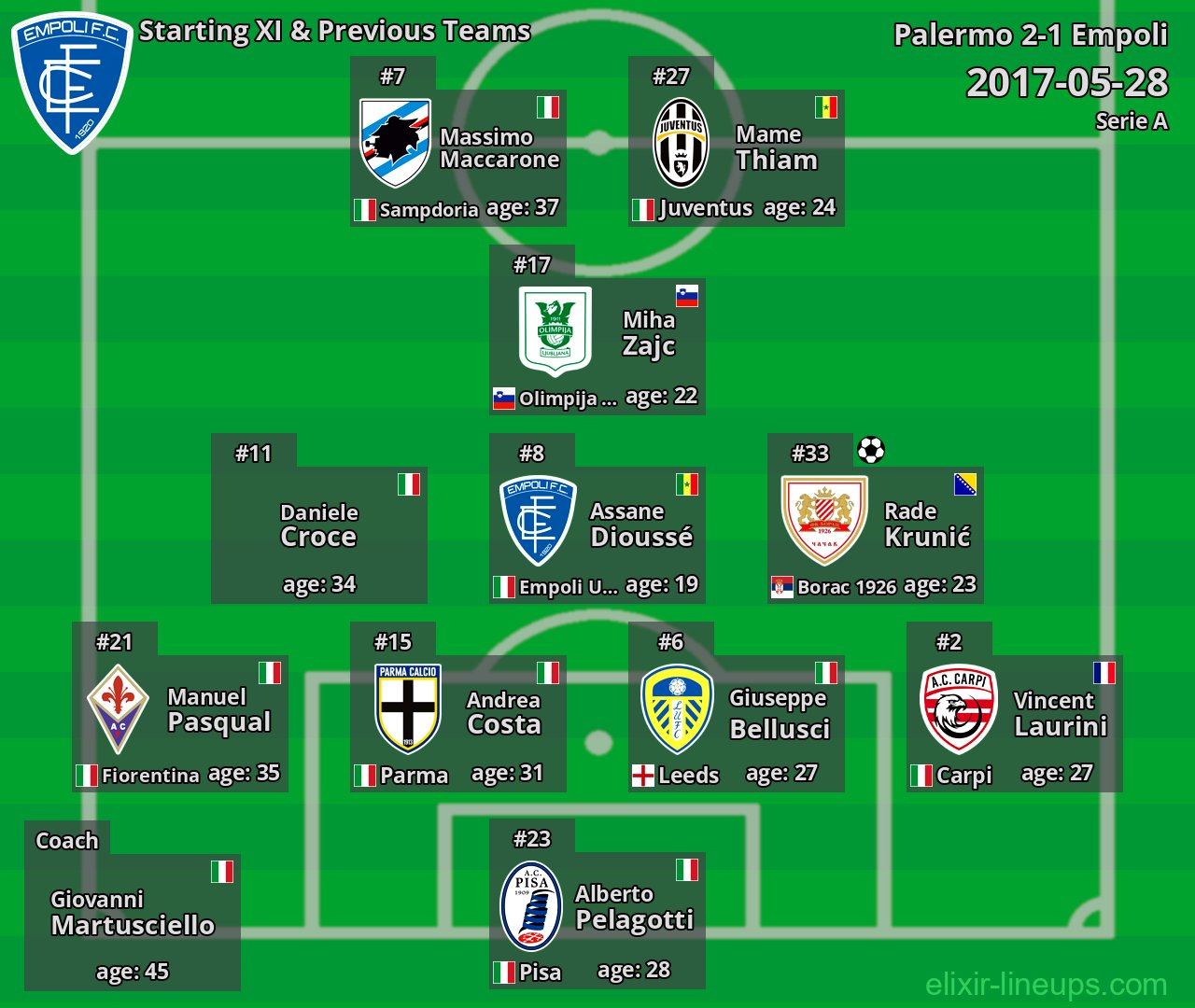 Empoli Starting XI & Previous Teams 2017-05-28