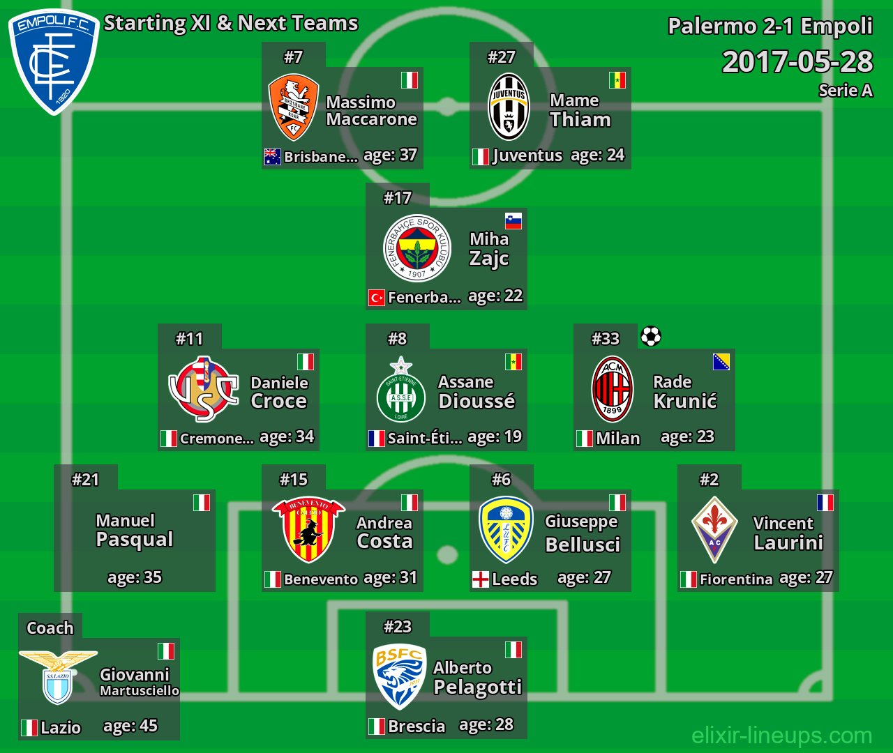 Empoli Starting XI & Next Teams 2017-05-28