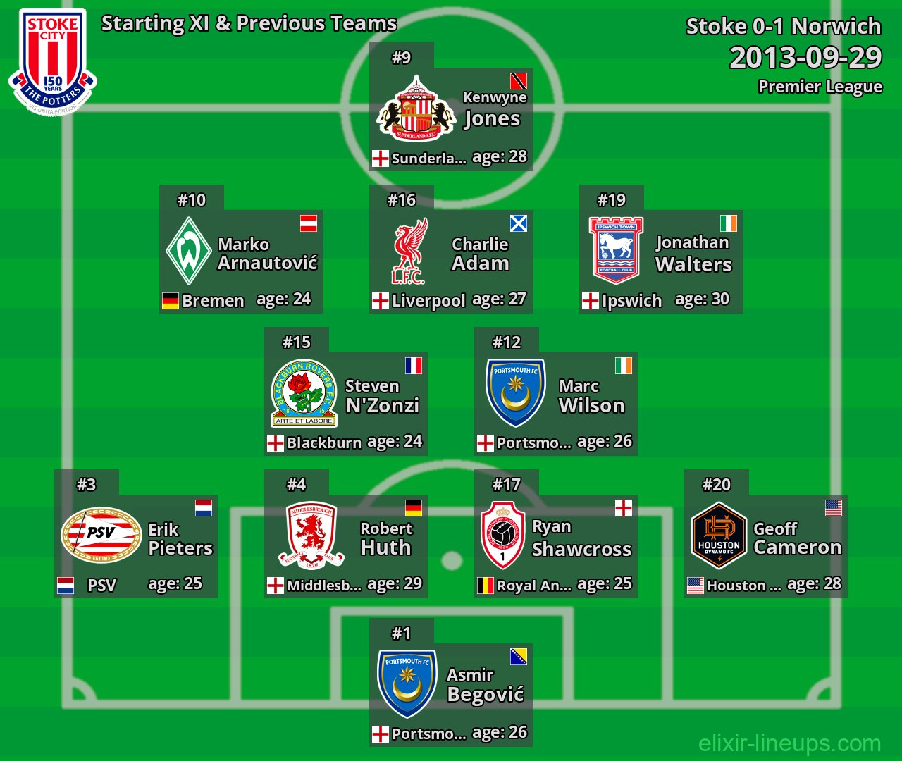 Stoke Starting XI & Previous Teams 2013-09-29