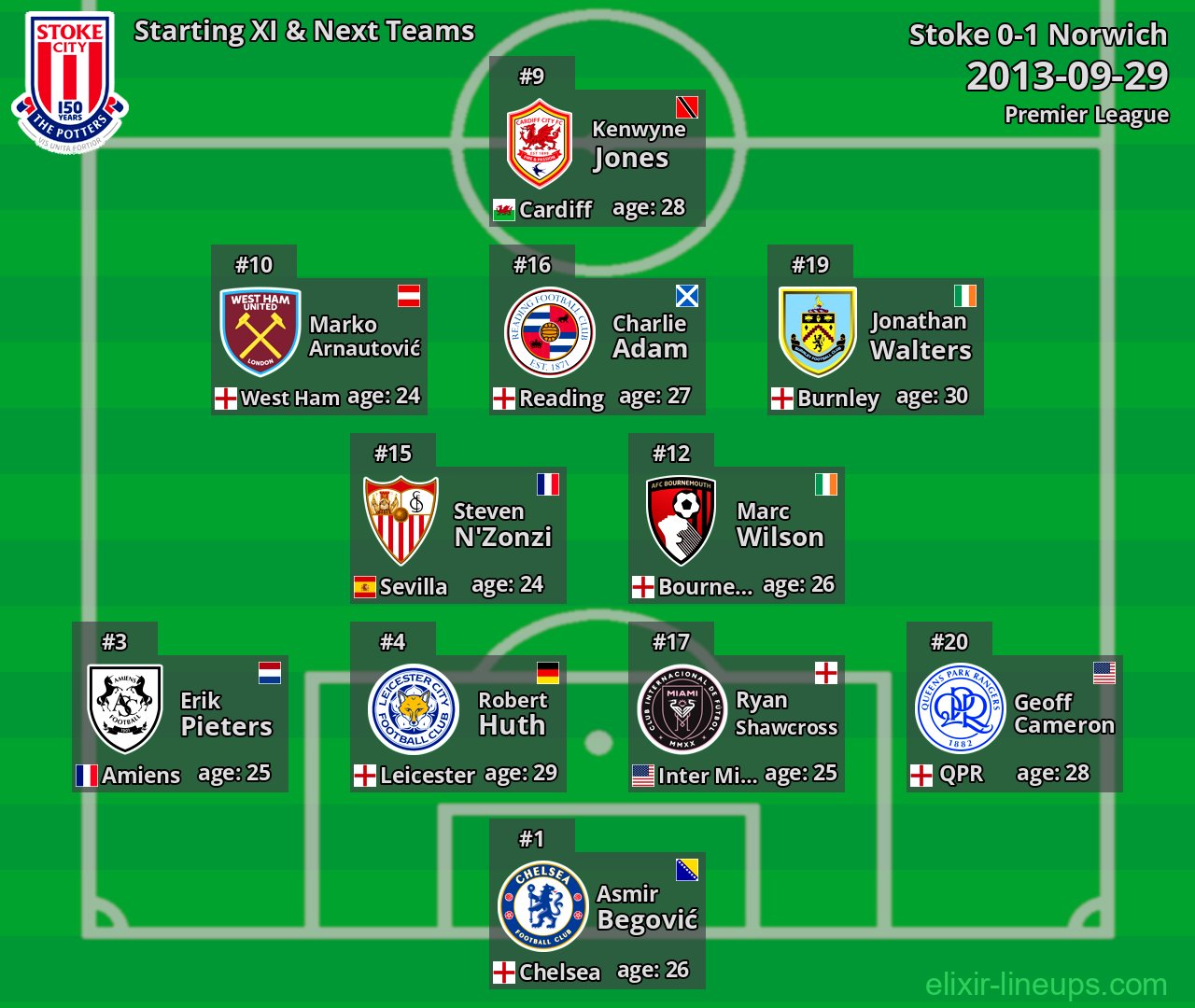 Stoke Starting XI & Next Teams 2013-09-29