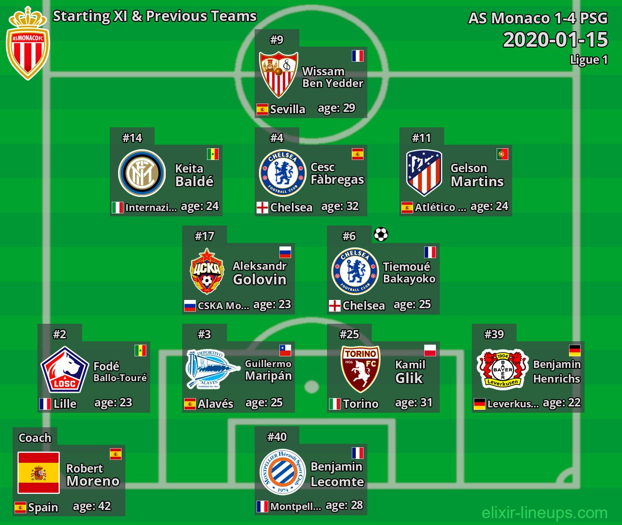 AS Monaco Starting XI & Previous Teams 2020-01-15