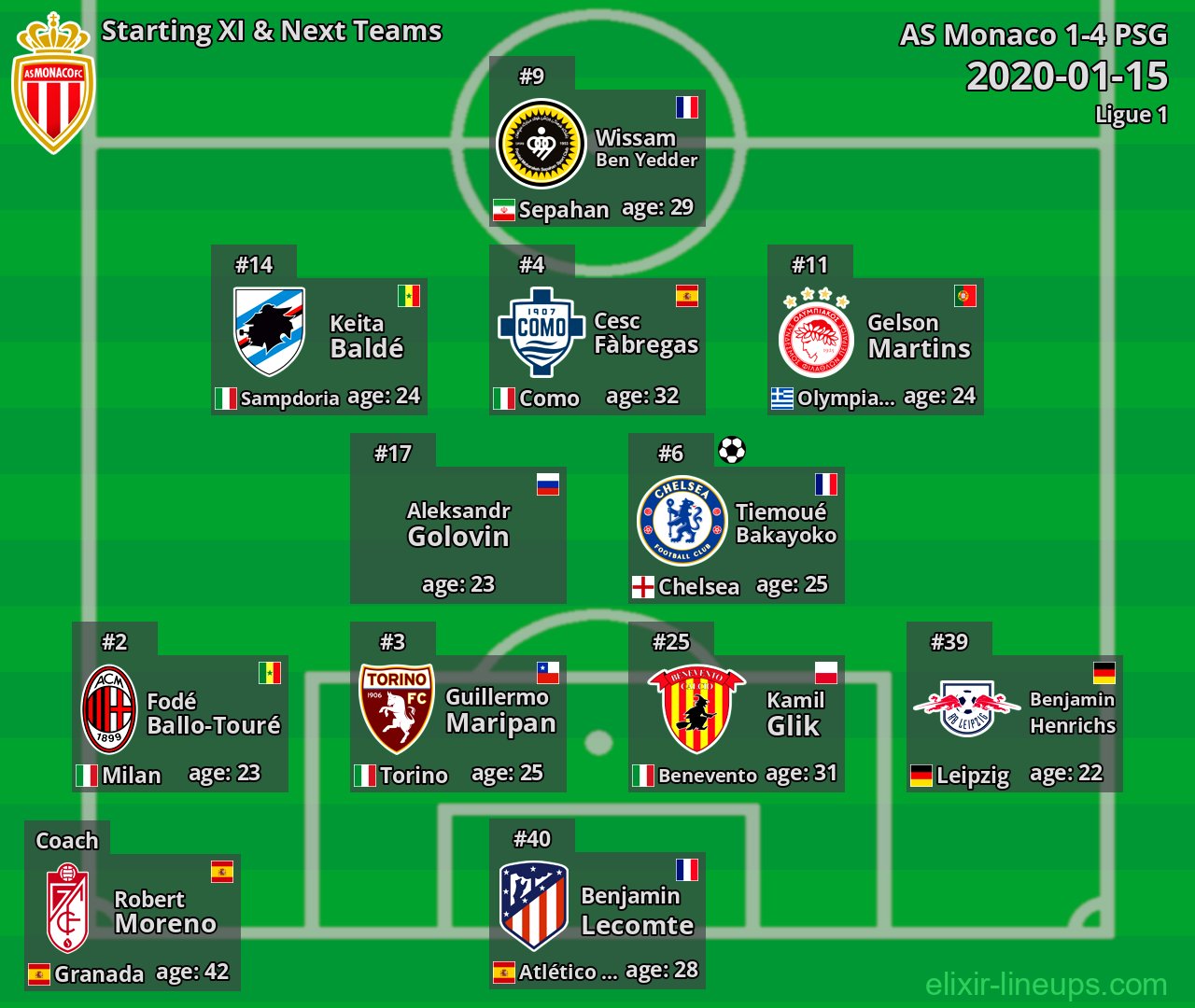 AS Monaco Starting XI & Next Teams 2020-01-15