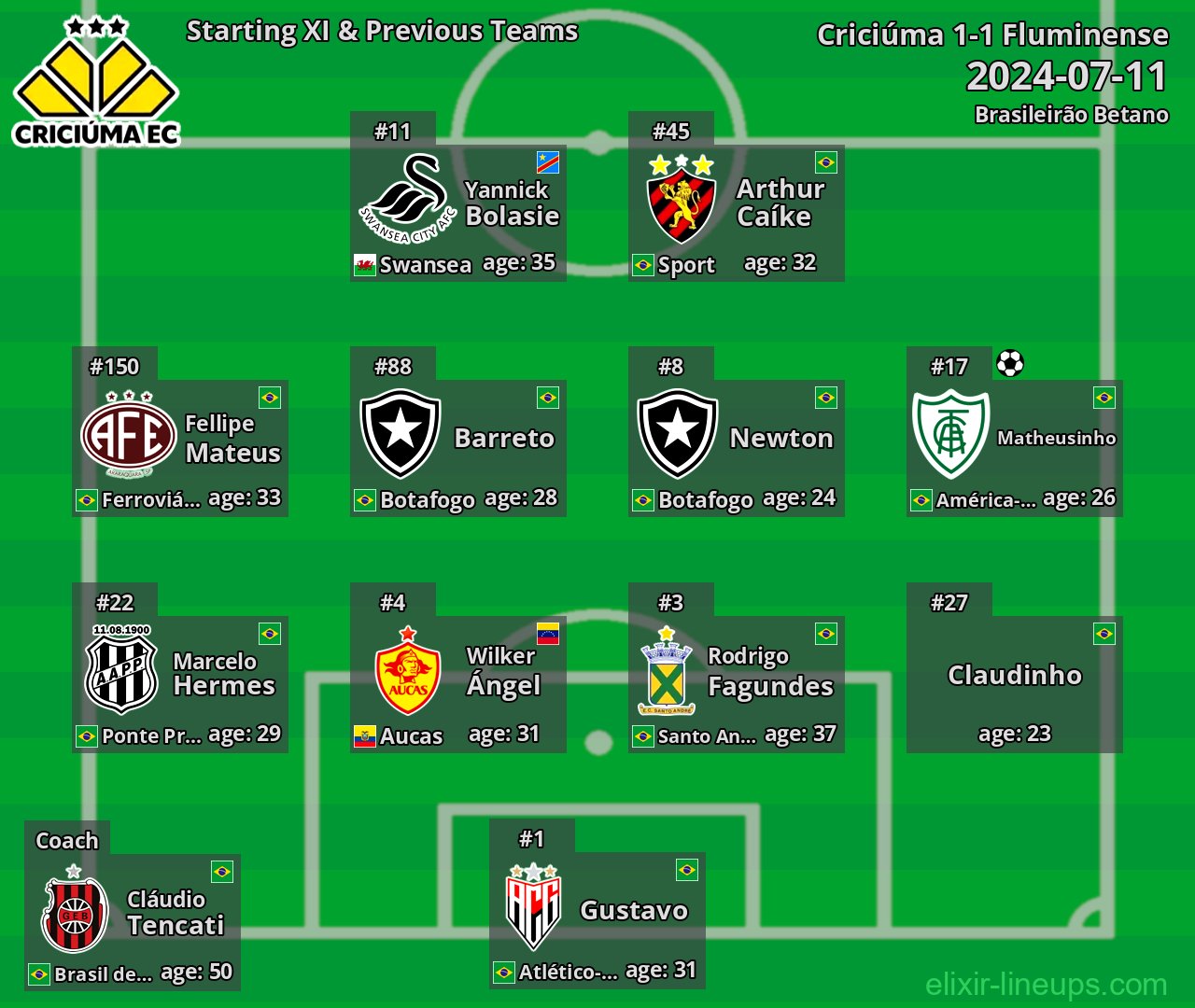 Criciúma Starting XI & Previous Teams 2024-07-11
