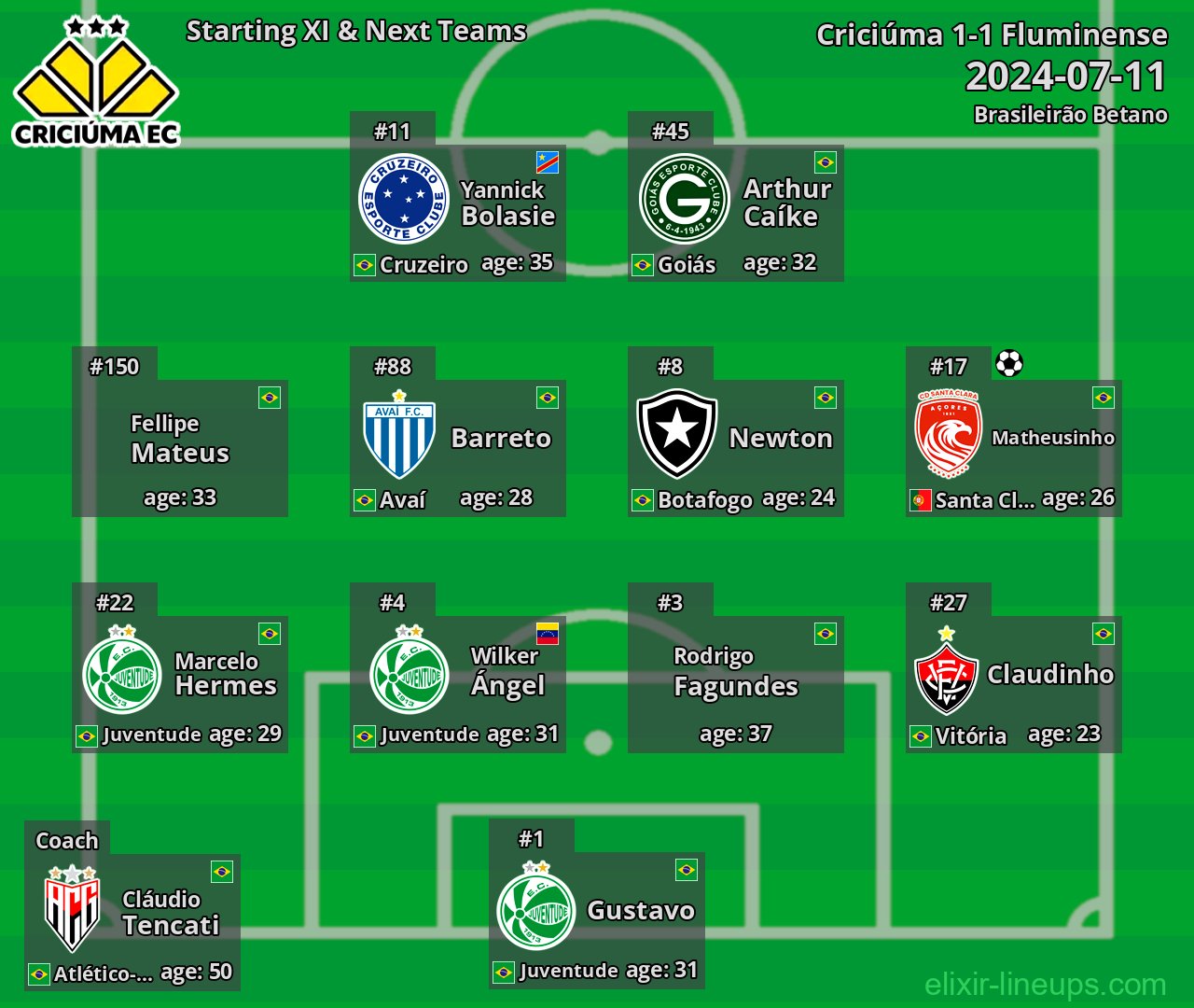 Criciúma Starting XI & Next Teams 2024-07-11